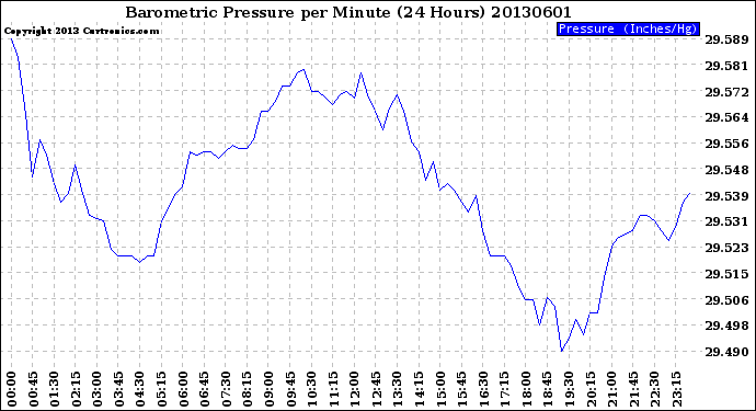 Milwaukee Weather Barometric Pressure<br>per Minute<br>(24 Hours)