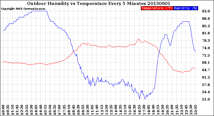 Milwaukee Weather Outdoor Humidity<br>vs Temperature<br>Every 5 Minutes