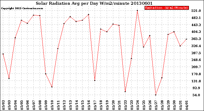 Milwaukee Weather Solar Radiation<br>Avg per Day W/m2/minute