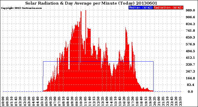 Milwaukee Weather Solar Radiation<br>& Day Average<br>per Minute<br>(Today)