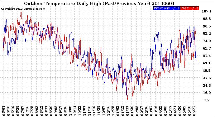 Milwaukee Weather Outdoor Temperature<br>Daily High<br>(Past/Previous Year)