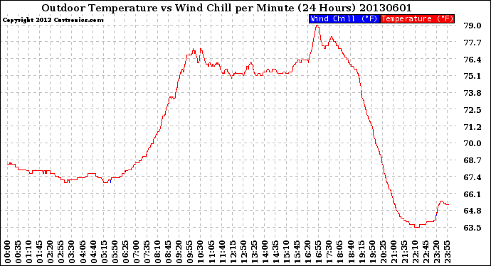 Milwaukee Weather Outdoor Temperature<br>vs Wind Chill<br>per Minute<br>(24 Hours)