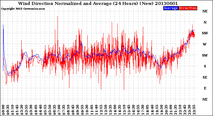 Milwaukee Weather Wind Direction<br>Normalized and Average<br>(24 Hours) (New)