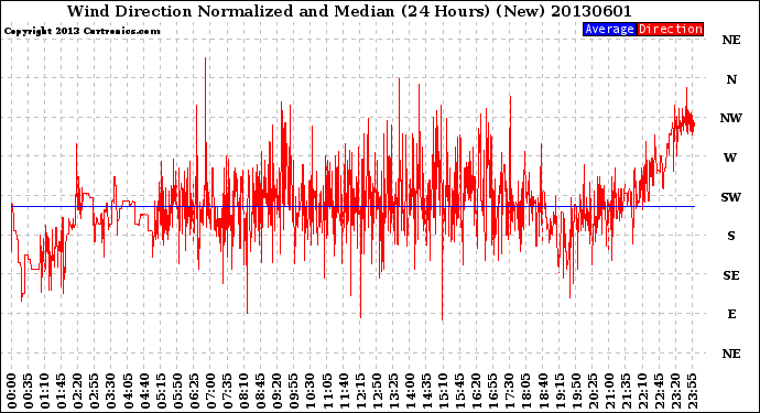 Milwaukee Weather Wind Direction<br>Normalized and Median<br>(24 Hours) (New)