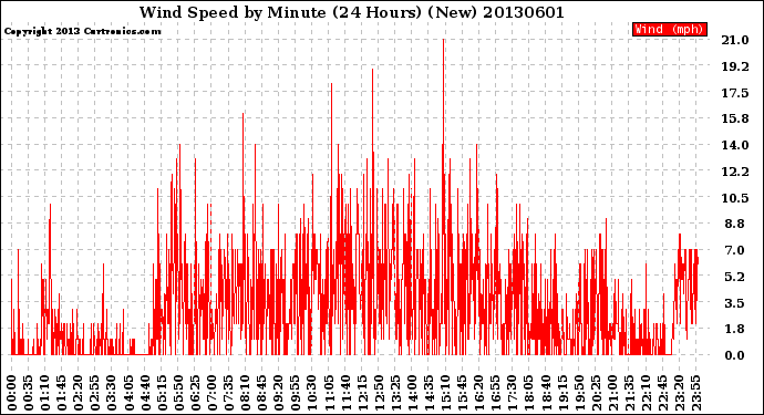 Milwaukee Weather Wind Speed<br>by Minute<br>(24 Hours) (New)