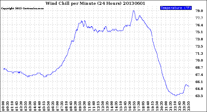 Milwaukee Weather Wind Chill<br>per Minute<br>(24 Hours)