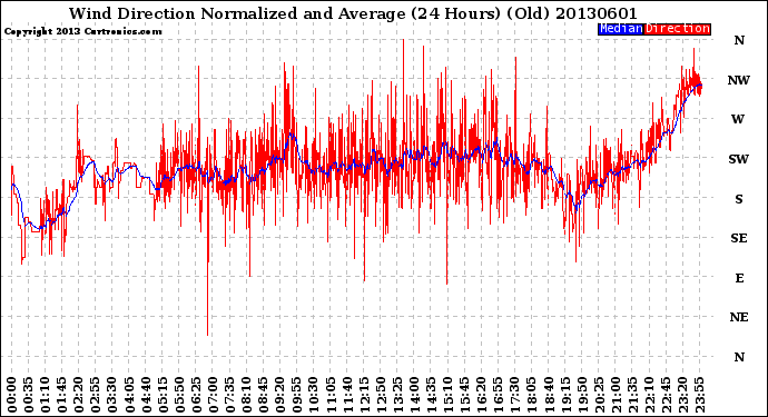 Milwaukee Weather Wind Direction<br>Normalized and Average<br>(24 Hours) (Old)