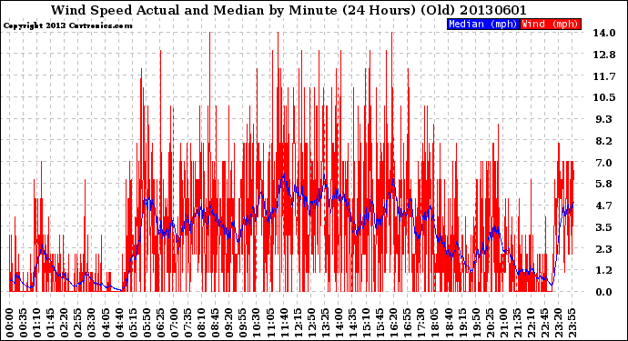 Milwaukee Weather Wind Speed<br>Actual and Median<br>by Minute<br>(24 Hours) (Old)