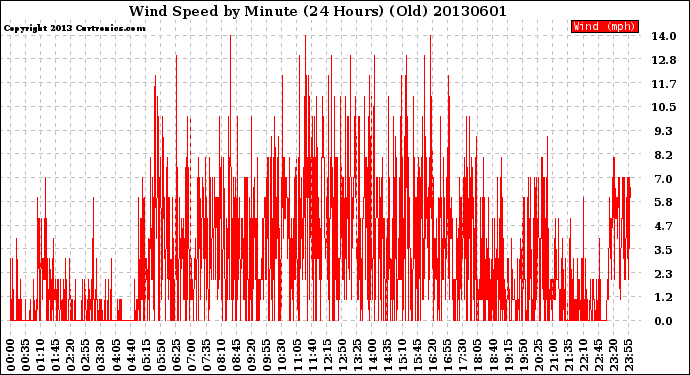 Milwaukee Weather Wind Speed<br>by Minute<br>(24 Hours) (Old)