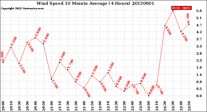 Milwaukee Weather Wind Speed<br>10 Minute Average<br>(4 Hours)