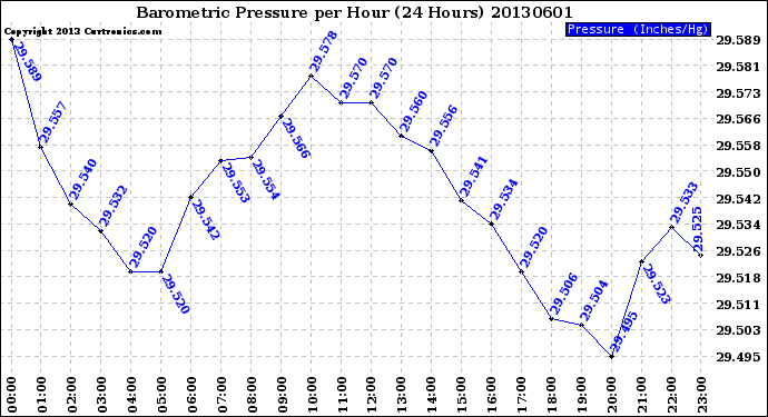 Milwaukee Weather Barometric Pressure<br>per Hour<br>(24 Hours)