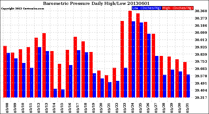 Milwaukee Weather Barometric Pressure<br>Daily High/Low