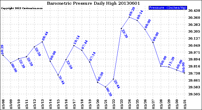 Milwaukee Weather Barometric Pressure<br>Daily High