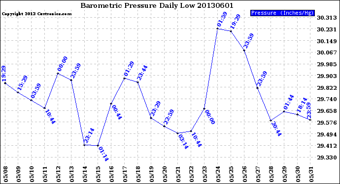 Milwaukee Weather Barometric Pressure<br>Daily Low