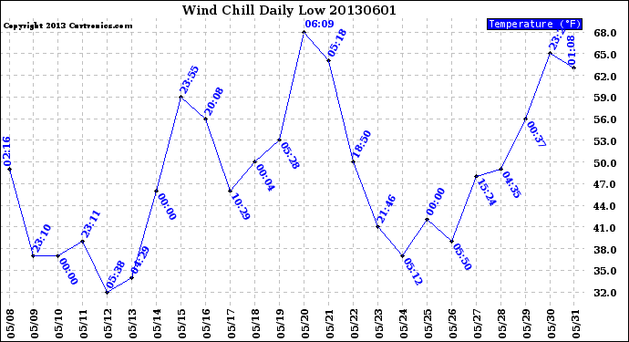 Milwaukee Weather Wind Chill<br>Daily Low