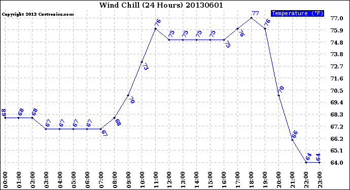 Milwaukee Weather Wind Chill<br>(24 Hours)