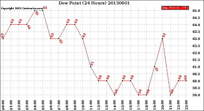 Milwaukee Weather Dew Point<br>(24 Hours)