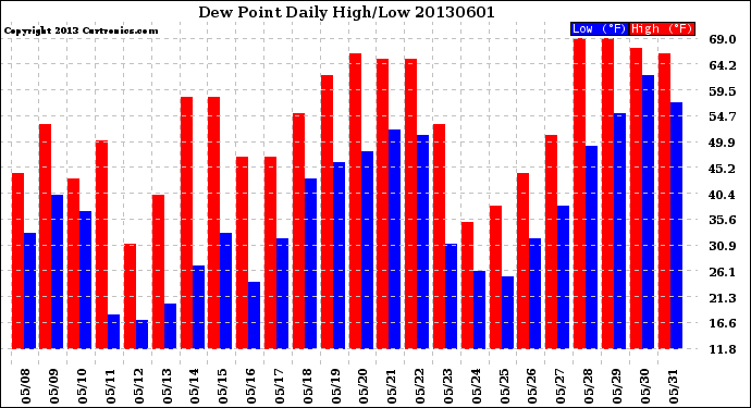 Milwaukee Weather Dew Point<br>Daily High/Low