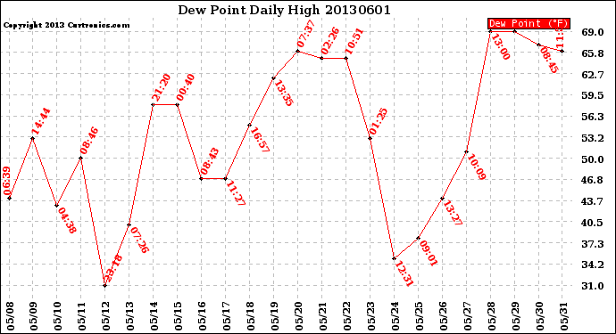 Milwaukee Weather Dew Point<br>Daily High