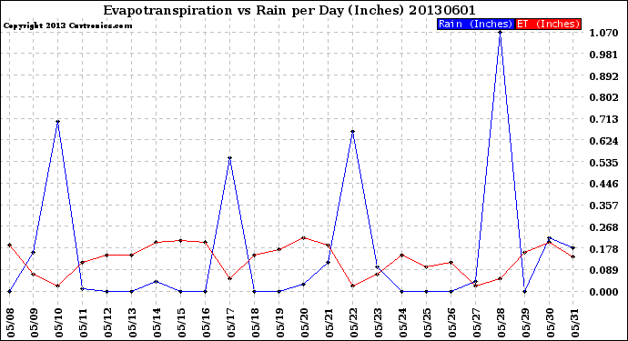 Milwaukee Weather Evapotranspiration<br>vs Rain per Day<br>(Inches)