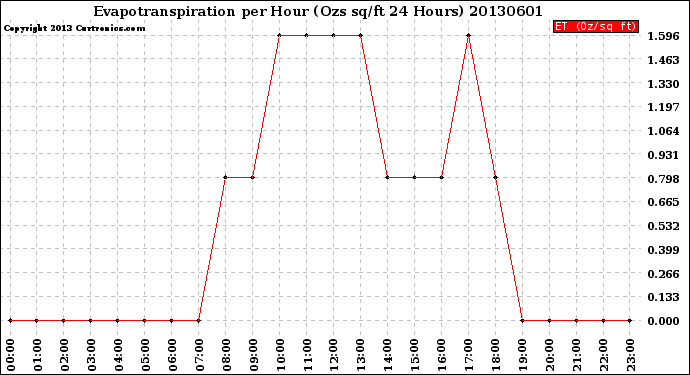 Milwaukee Weather Evapotranspiration<br>per Hour<br>(Ozs sq/ft 24 Hours)