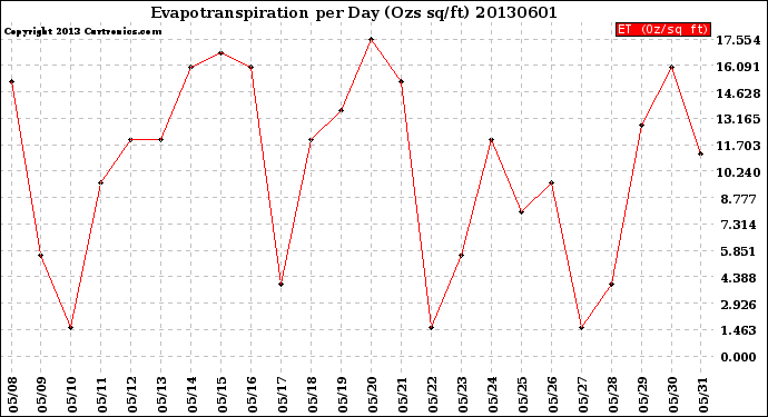 Milwaukee Weather Evapotranspiration<br>per Day (Ozs sq/ft)