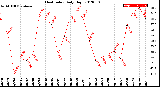 Milwaukee Weather Heat Index<br>Daily High