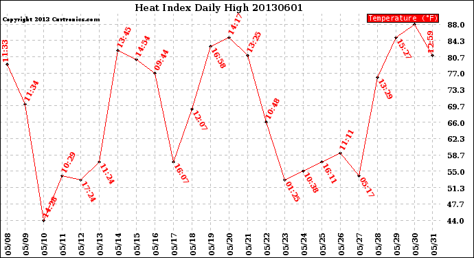 Milwaukee Weather Heat Index<br>Daily High