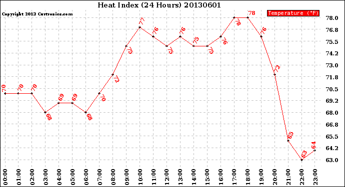 Milwaukee Weather Heat Index<br>(24 Hours)