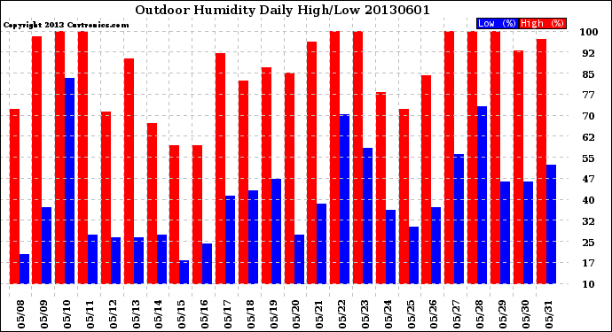 Milwaukee Weather Outdoor Humidity<br>Daily High/Low