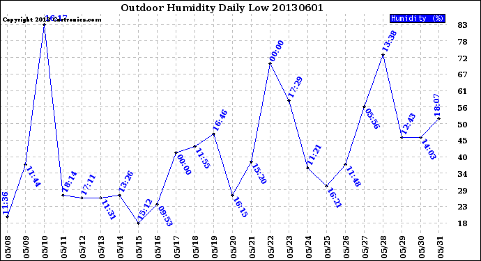 Milwaukee Weather Outdoor Humidity<br>Daily Low