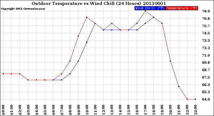 Milwaukee Weather Outdoor Temperature<br>vs Wind Chill<br>(24 Hours)