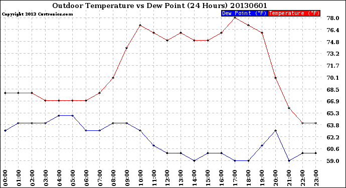 Milwaukee Weather Outdoor Temperature<br>vs Dew Point<br>(24 Hours)