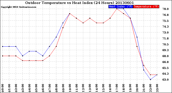 Milwaukee Weather Outdoor Temperature<br>vs Heat Index<br>(24 Hours)