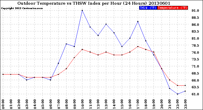 Milwaukee Weather Outdoor Temperature<br>vs THSW Index<br>per Hour<br>(24 Hours)