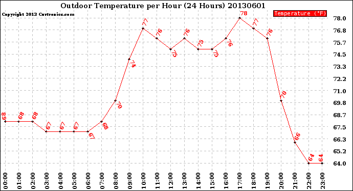 Milwaukee Weather Outdoor Temperature<br>per Hour<br>(24 Hours)