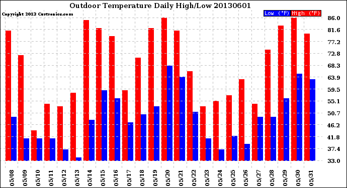 Milwaukee Weather Outdoor Temperature<br>Daily High/Low