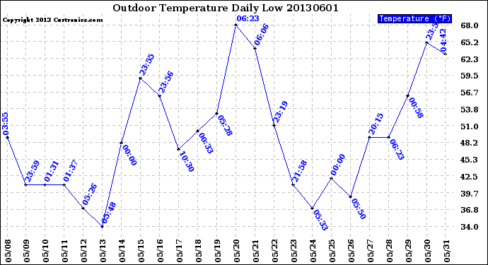 Milwaukee Weather Outdoor Temperature<br>Daily Low