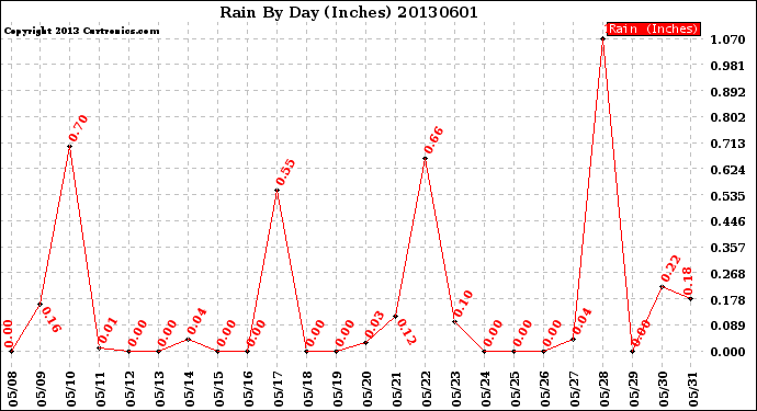 Milwaukee Weather Rain<br>By Day<br>(Inches)