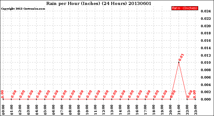 Milwaukee Weather Rain<br>per Hour<br>(Inches)<br>(24 Hours)