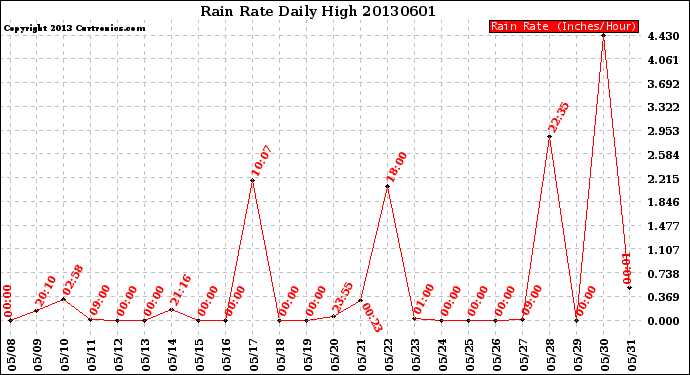 Milwaukee Weather Rain Rate<br>Daily High