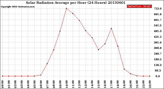 Milwaukee Weather Solar Radiation Average<br>per Hour<br>(24 Hours)