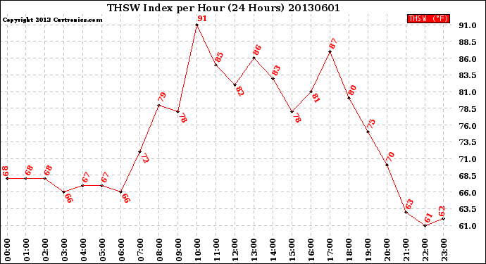 Milwaukee Weather THSW Index<br>per Hour<br>(24 Hours)