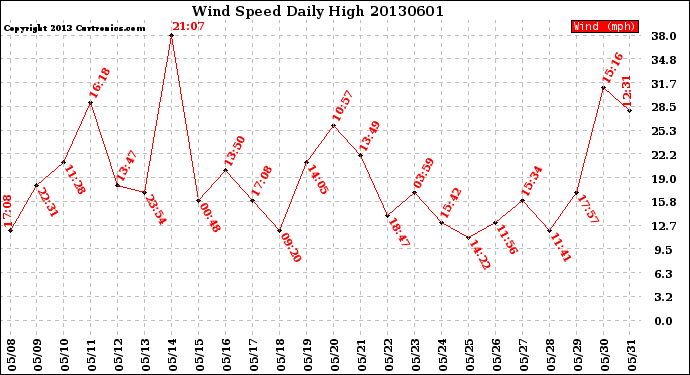 Milwaukee Weather Wind Speed<br>Daily High