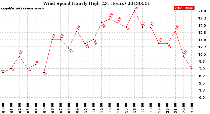 Milwaukee Weather Wind Speed<br>Hourly High<br>(24 Hours)