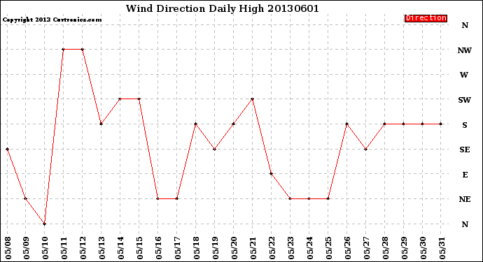 Milwaukee Weather Wind Direction<br>Daily High