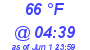 Milwaukee Weather Dewpoint High High Today