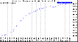 Milwaukee Weather Barometric Pressure<br>per Minute<br>(24 Hours)