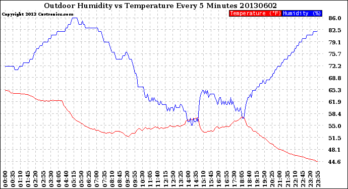 Milwaukee Weather Outdoor Humidity<br>vs Temperature<br>Every 5 Minutes