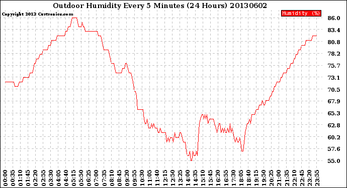 Milwaukee Weather Outdoor Humidity<br>Every 5 Minutes<br>(24 Hours)